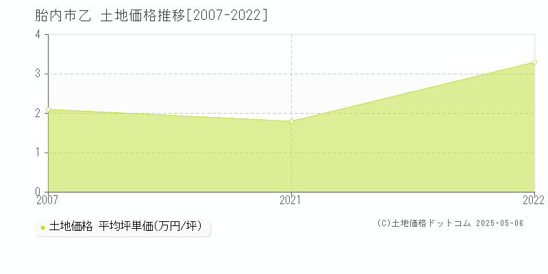 乙(胎内市)の土地価格推移グラフ(坪単価)[2007-2022年]