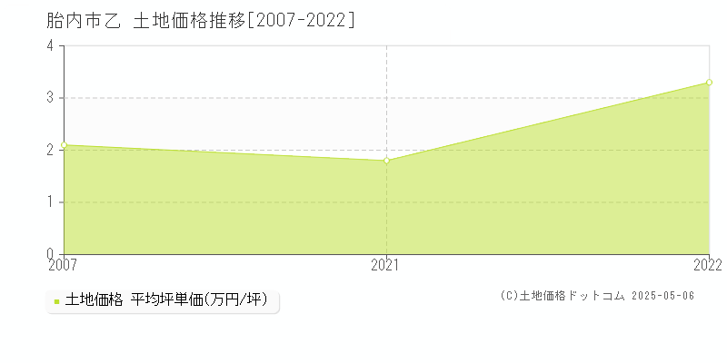 胎内市乙の土地価格推移グラフ 