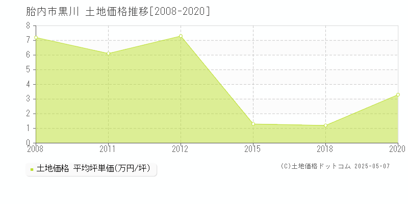 黒川(胎内市)の土地価格推移グラフ(坪単価)[2008-2020年]