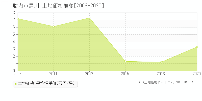 胎内市黒川の土地価格推移グラフ 