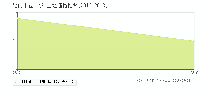 笹口浜(胎内市)の土地価格推移グラフ(坪単価)[2012-2018年]