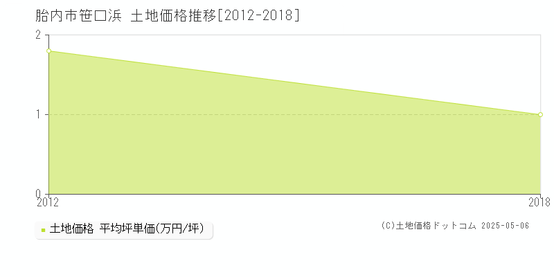 胎内市笹口浜の土地価格推移グラフ 