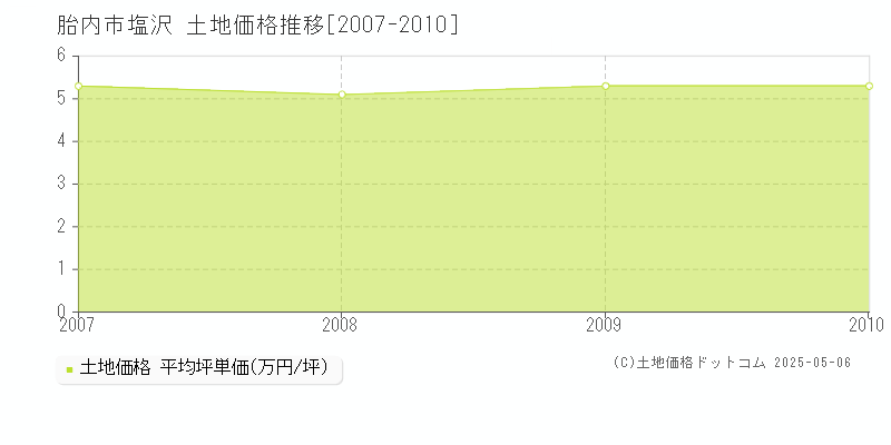 塩沢(胎内市)の土地価格推移グラフ(坪単価)[2007-2010年]