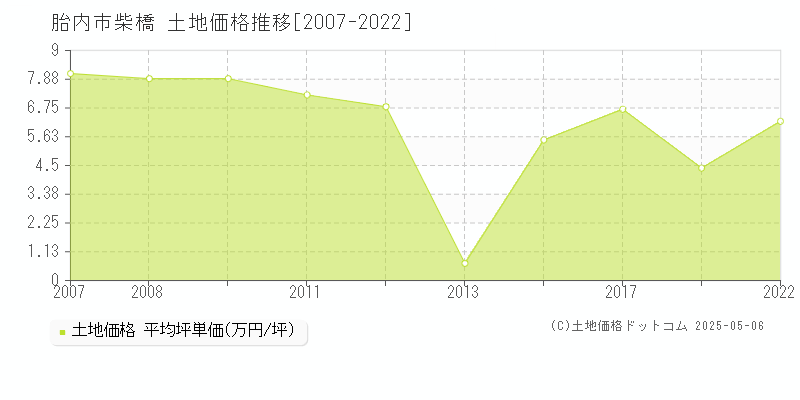 柴橋(胎内市)の土地価格推移グラフ(坪単価)[2007-2022年]