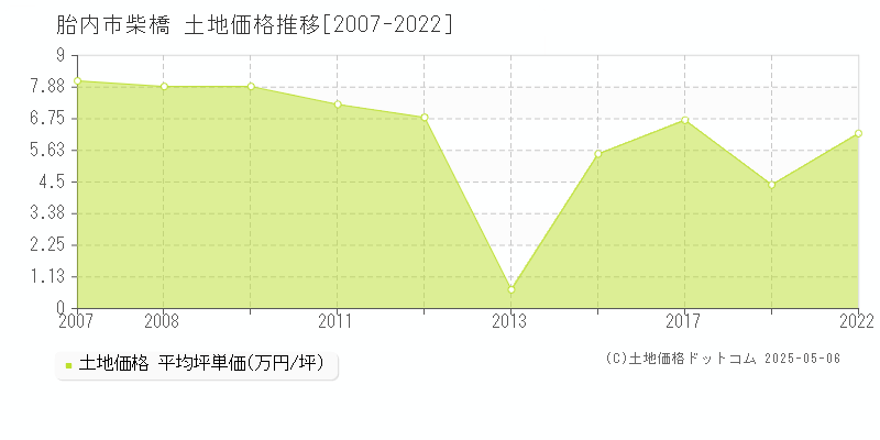 胎内市柴橋の土地価格推移グラフ 