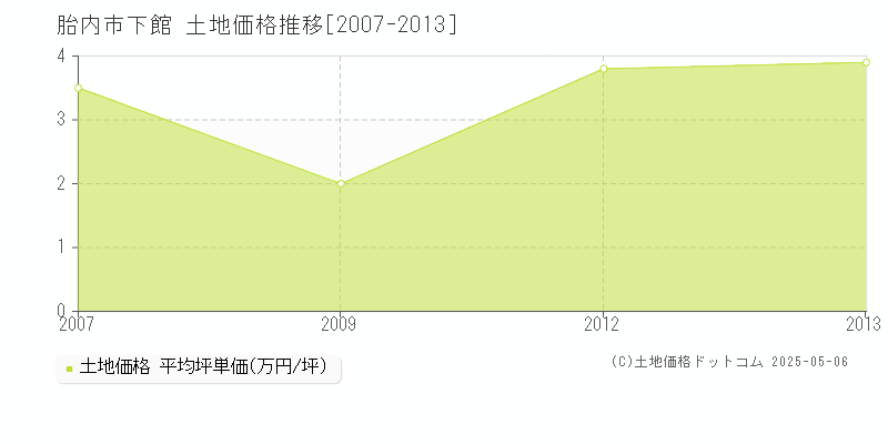 下館(胎内市)の土地価格推移グラフ(坪単価)[2007-2013年]