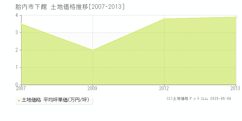 胎内市下館の土地価格推移グラフ 