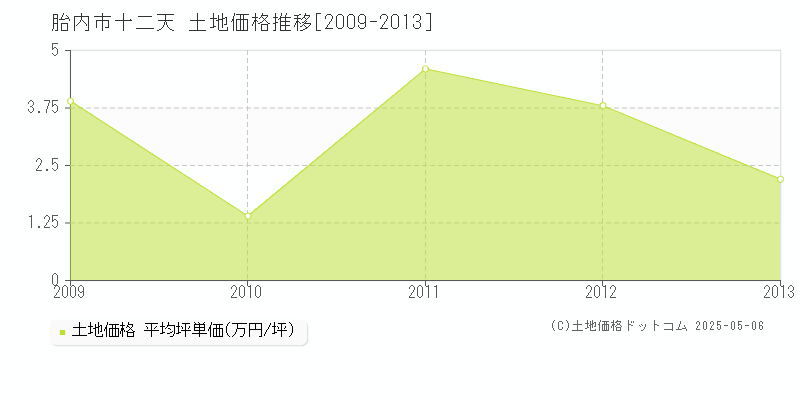 十二天(胎内市)の土地価格推移グラフ(坪単価)[2009-2013年]