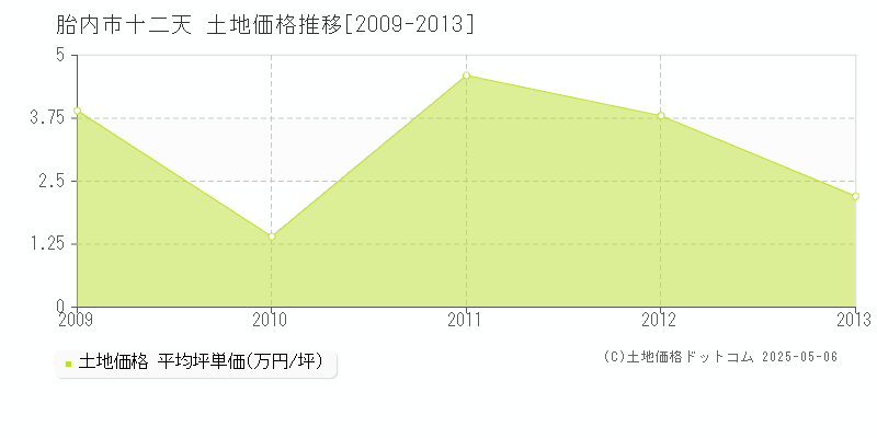 胎内市十二天の土地価格推移グラフ 