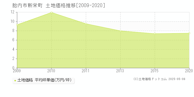 新栄町(胎内市)の土地価格推移グラフ(坪単価)[2009-2020年]