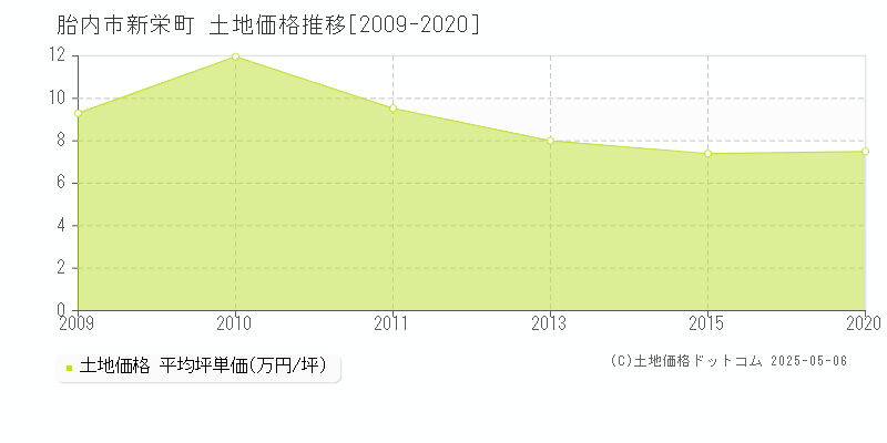 胎内市新栄町の土地価格推移グラフ 