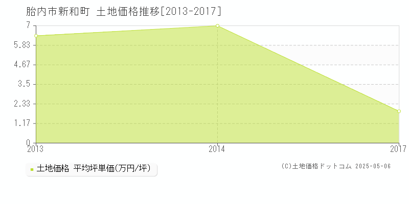 新和町(胎内市)の土地価格推移グラフ(坪単価)[2013-2017年]