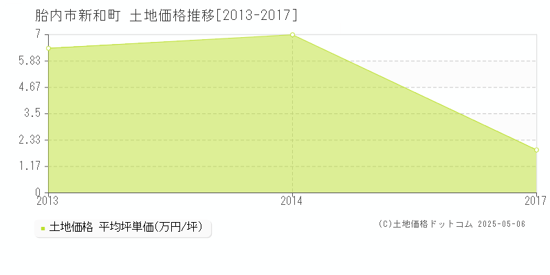 胎内市新和町の土地価格推移グラフ 