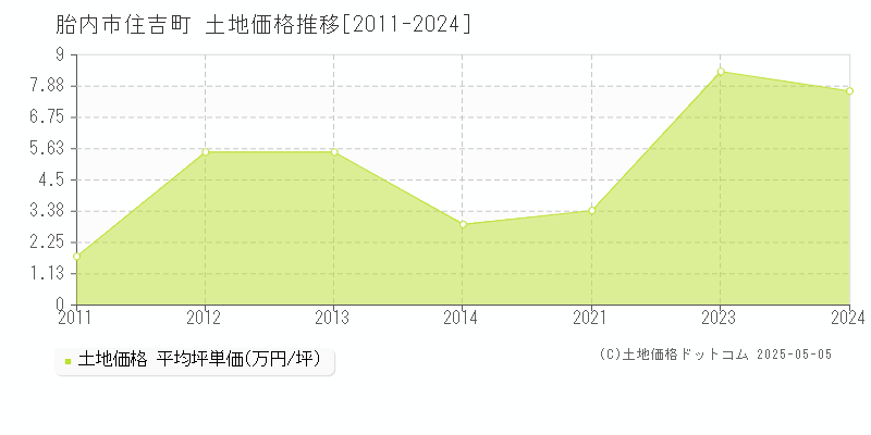 住吉町(胎内市)の土地価格推移グラフ(坪単価)[2011-2024年]