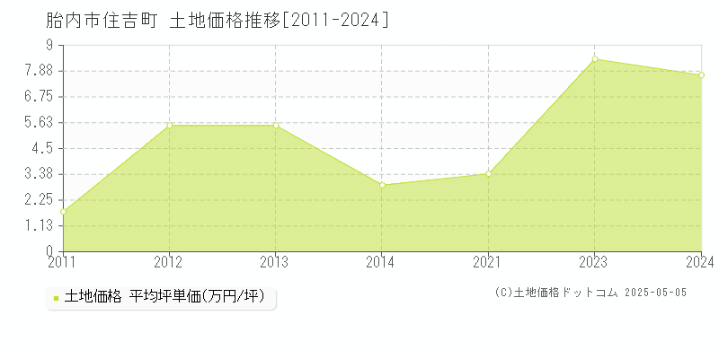 胎内市住吉町の土地価格推移グラフ 
