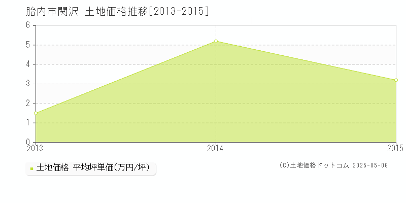 関沢(胎内市)の土地価格推移グラフ(坪単価)[2013-2015年]