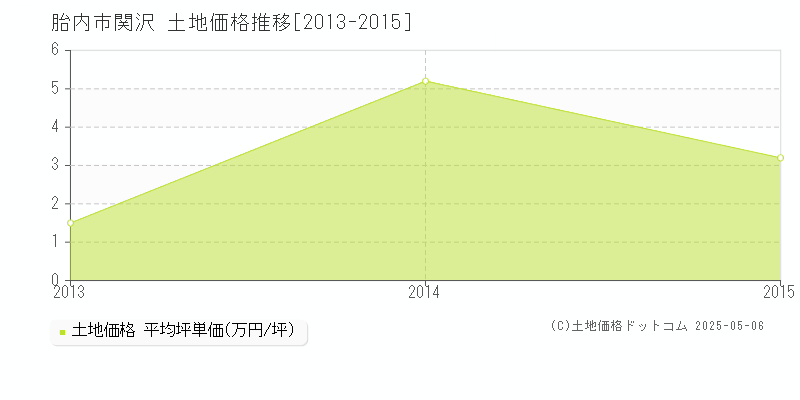 胎内市関沢の土地価格推移グラフ 