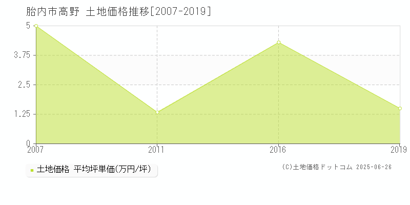 高野(胎内市)の土地価格推移グラフ(坪単価)[2007-2019年]