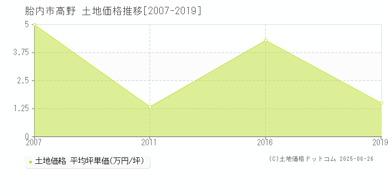 胎内市高野の土地価格推移グラフ 