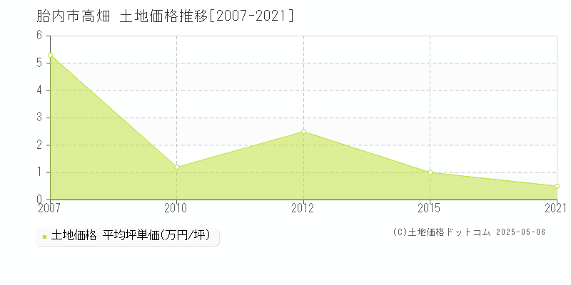 高畑(胎内市)の土地価格推移グラフ(坪単価)[2007-2021年]