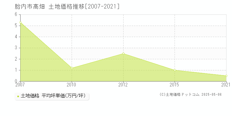 胎内市高畑の土地価格推移グラフ 