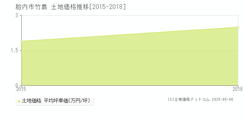 竹島(胎内市)の土地価格推移グラフ(坪単価)[2015-2018年]