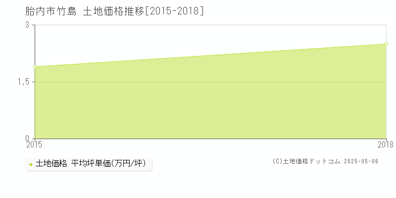 胎内市竹島の土地価格推移グラフ 