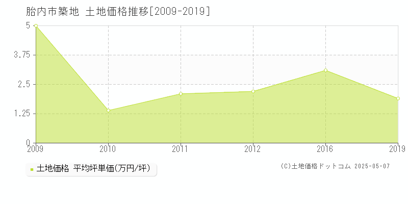 築地(胎内市)の土地価格推移グラフ(坪単価)[2009-2019年]