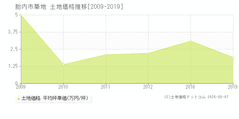 胎内市築地の土地価格推移グラフ 