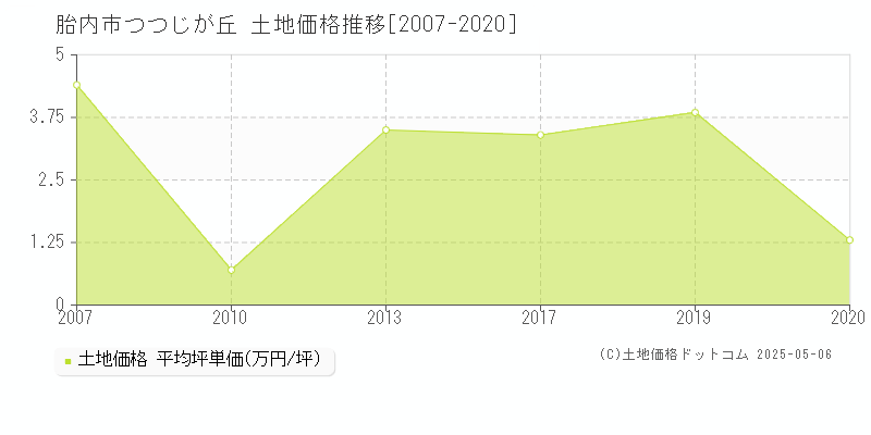つつじが丘(胎内市)の土地価格推移グラフ(坪単価)[2007-2020年]