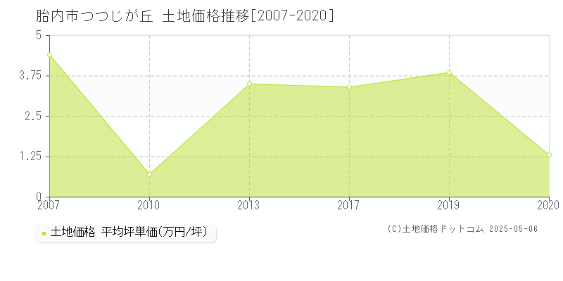 胎内市つつじが丘の土地価格推移グラフ 