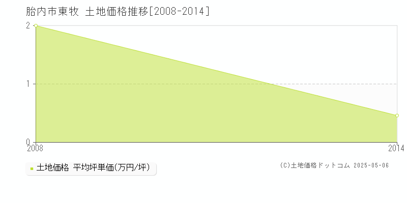 東牧(胎内市)の土地価格推移グラフ(坪単価)[2008-2014年]