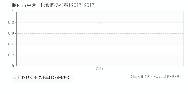 中倉(胎内市)の土地価格推移グラフ(坪単価)[2017-2017年]