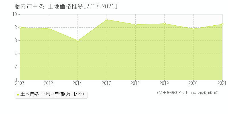 中条(胎内市)の土地価格推移グラフ(坪単価)[2007-2021年]