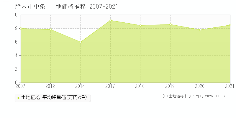 胎内市中条の土地価格推移グラフ 