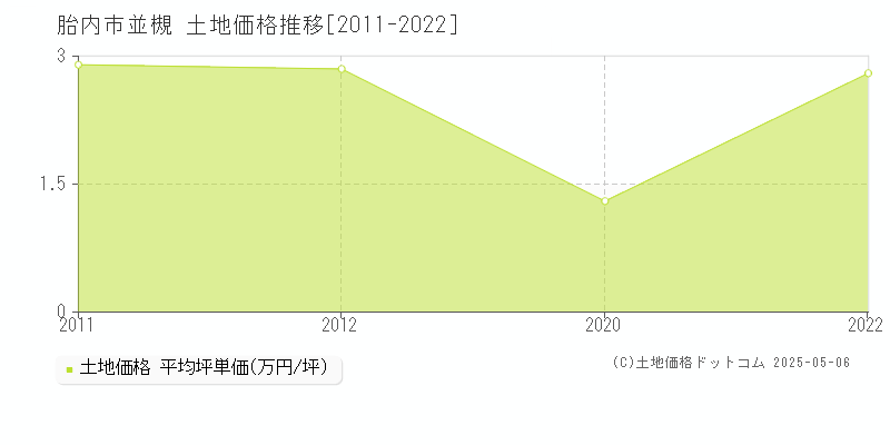 並槻(胎内市)の土地価格推移グラフ(坪単価)[2011-2022年]