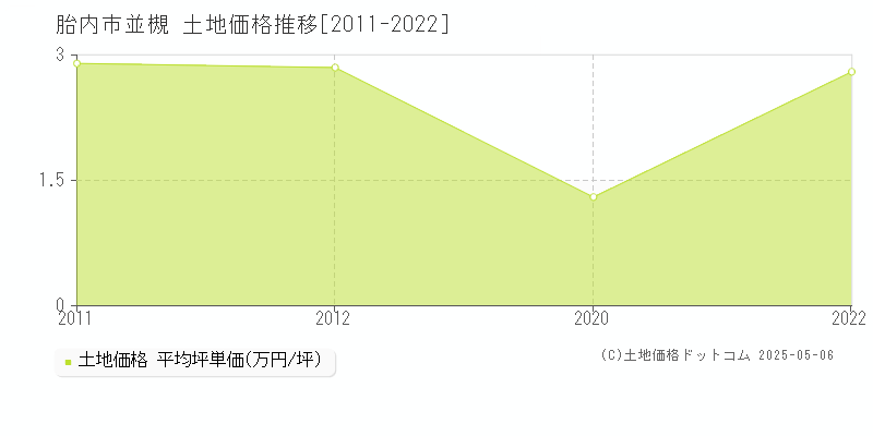 胎内市並槻の土地価格推移グラフ 