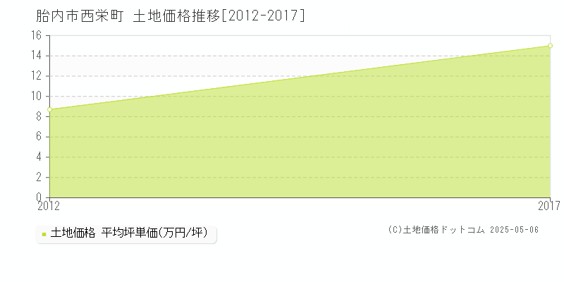 西栄町(胎内市)の土地価格推移グラフ(坪単価)[2012-2017年]