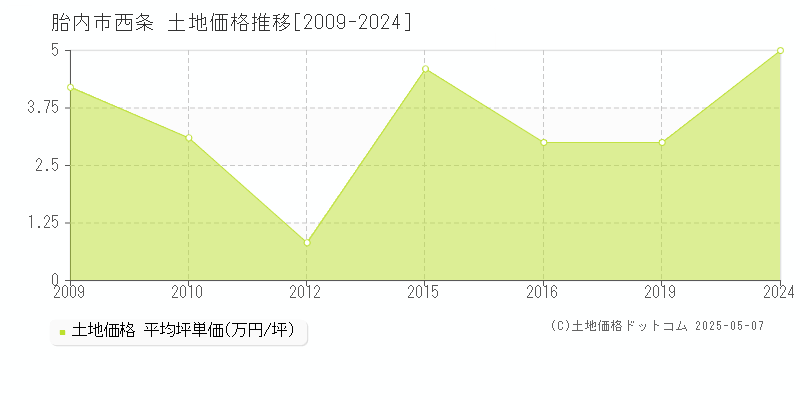西条(胎内市)の土地価格推移グラフ(坪単価)[2009-2024年]
