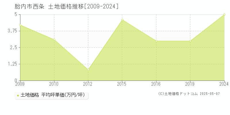 胎内市西条の土地価格推移グラフ 