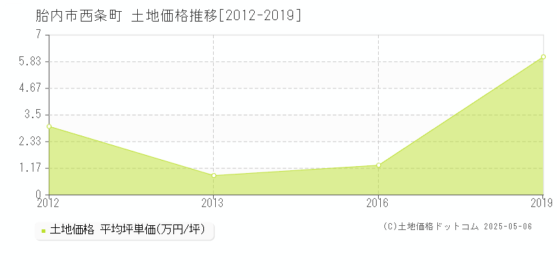 西条町(胎内市)の土地価格推移グラフ(坪単価)[2012-2019年]