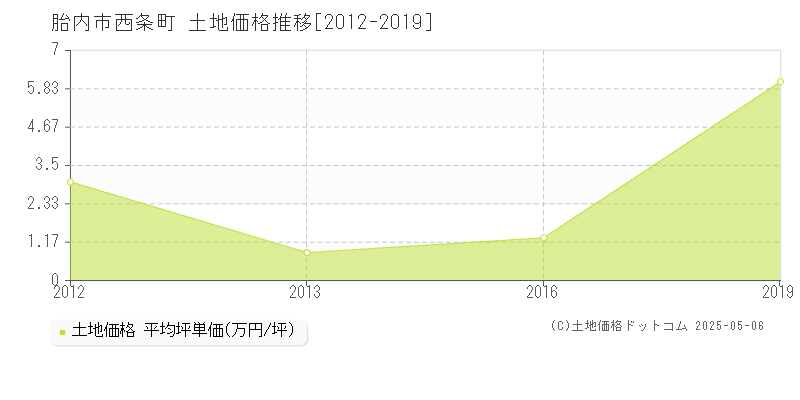 胎内市西条町の土地価格推移グラフ 