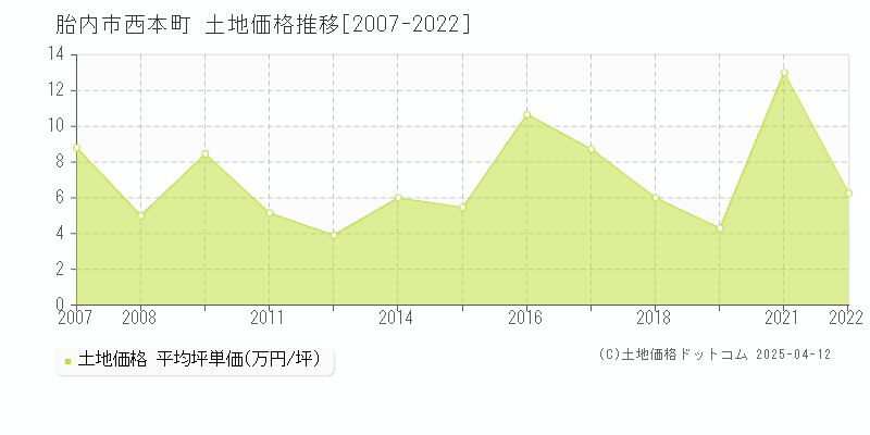 胎内市西本町の土地価格推移グラフ 