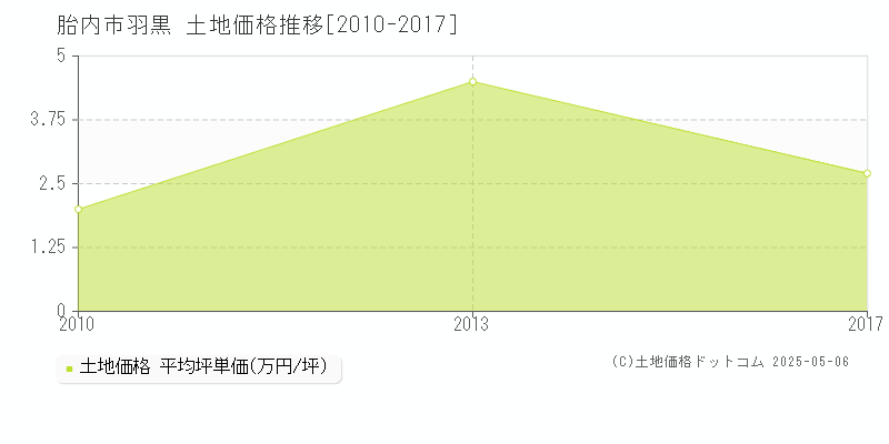 羽黒(胎内市)の土地価格推移グラフ(坪単価)[2010-2017年]