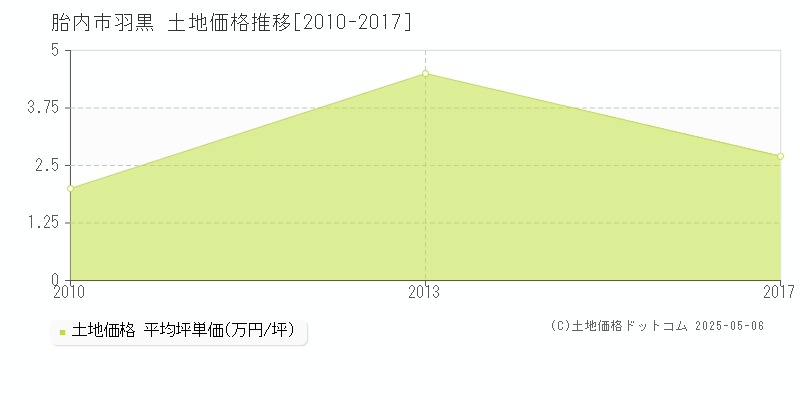 胎内市羽黒の土地価格推移グラフ 