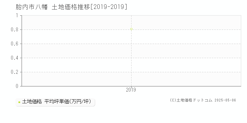 八幡(胎内市)の土地価格推移グラフ(坪単価)[2019-2019年]