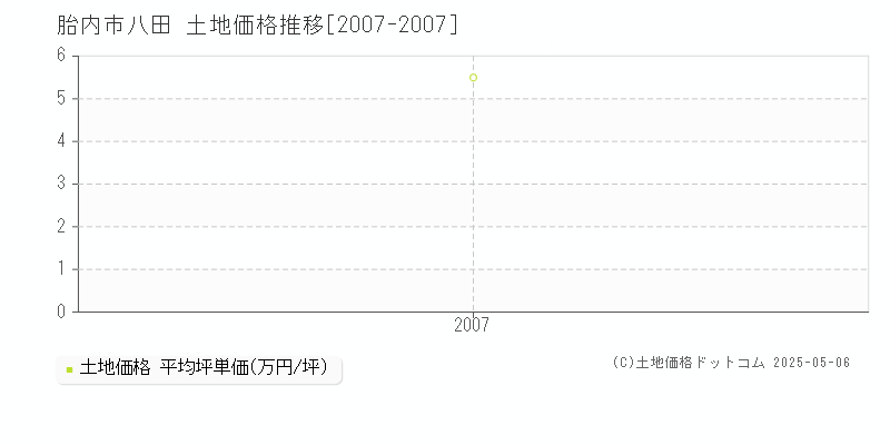 八田(胎内市)の土地価格推移グラフ(坪単価)[2007-2007年]