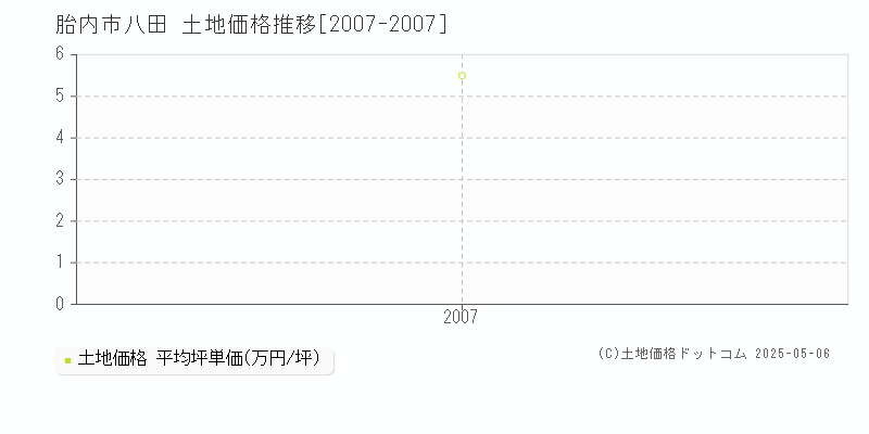 胎内市八田の土地取引価格推移グラフ 