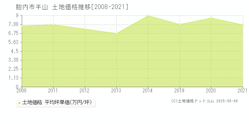 半山(胎内市)の土地価格推移グラフ(坪単価)[2008-2021年]