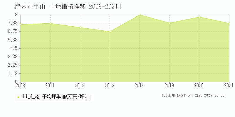 胎内市半山の土地取引事例推移グラフ 